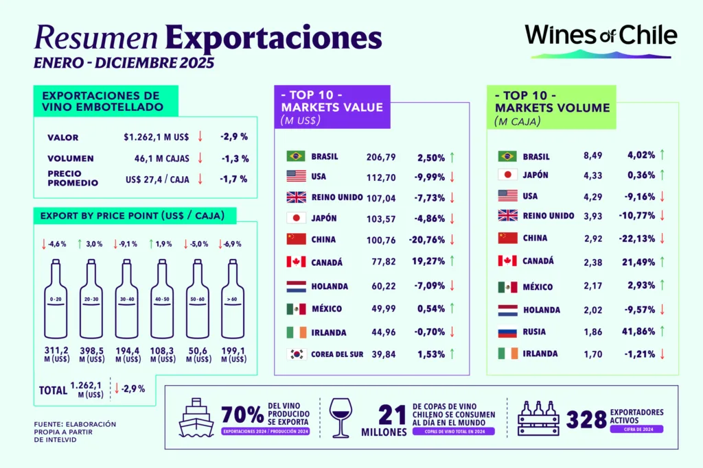 Exportaciones de Vino Embotellado: Un 2025 De Desafíos Impresionantes