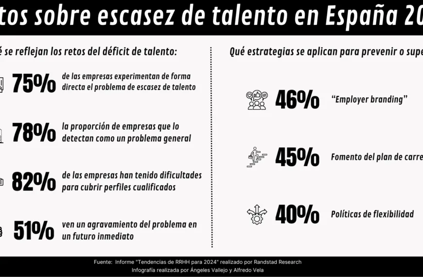 Escasez de Talento: ¿Por qué las Empresas en Chile No Encuentran Empleados?