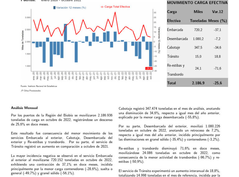 Movimiento de Carga Biobío: Aumento Impactante en Febrero 2026