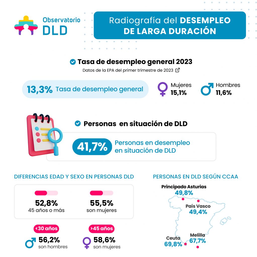Desempleo de Larga Duración: ¿Qué Significa Para Biobío en 2026?