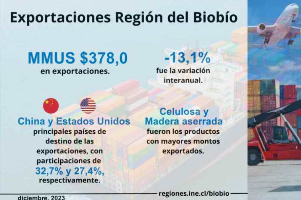 Exportaciones Región del Biobío: Un Crecimiento Sorprendente en 2026