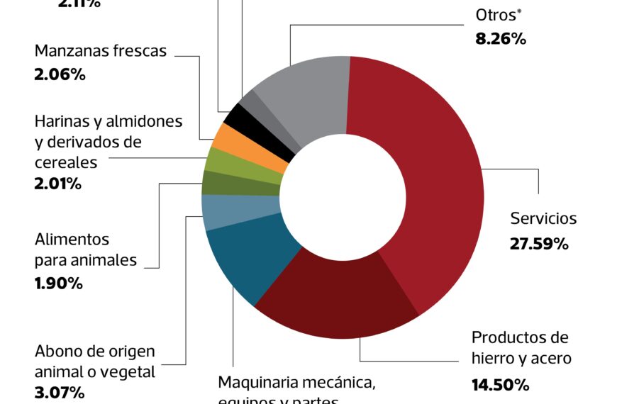 Exportaciones Chile Perú: Un Crecimiento Impresionante en 2026