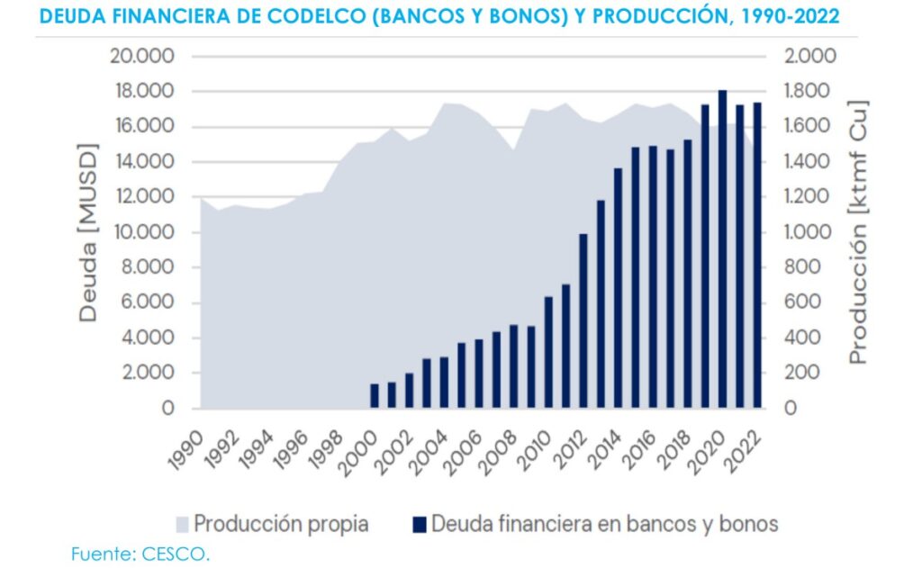 Codelco: Análisis de su Capitalización y Futuro Financiero