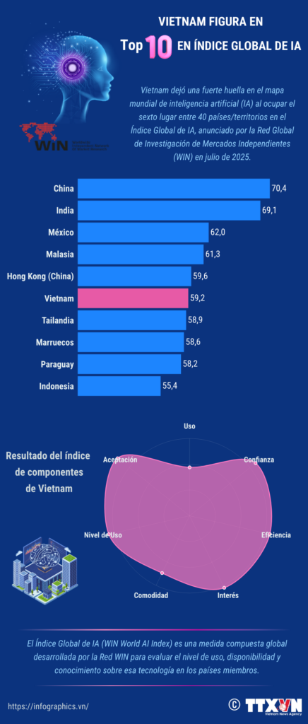 IA en outsourcing: ¿Chile lidera la adopción frente a la preparación?