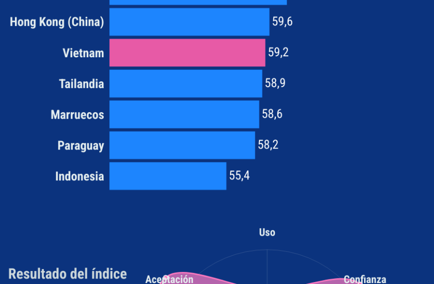 IA en outsourcing: ¿Chile lidera la adopción frente a la preparación?