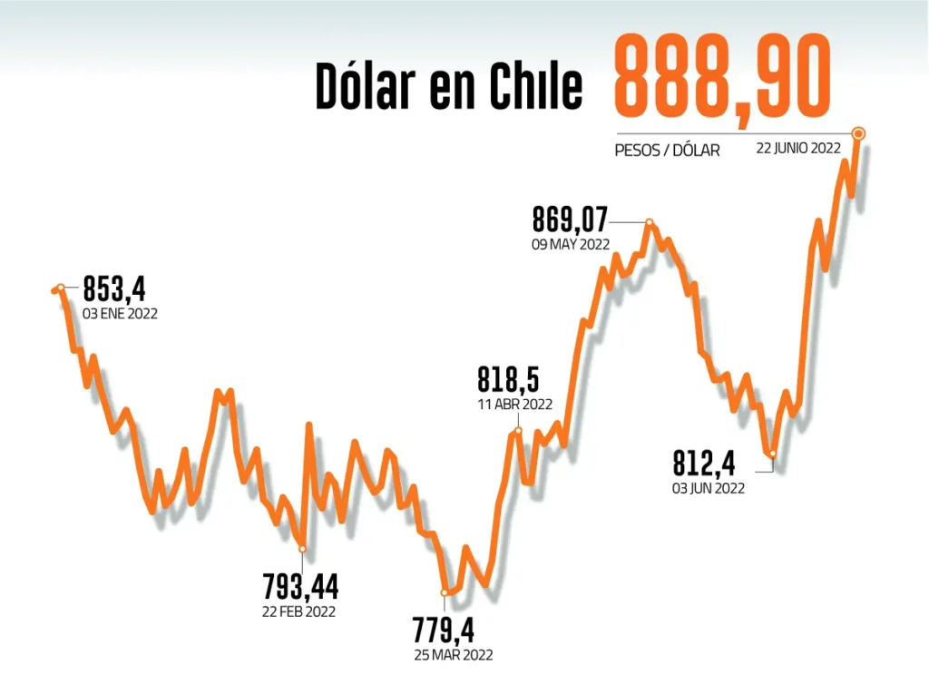 Dólar Chileno: ¿Cómo Impactará el IPC de EE.UU. en el Tipo de Cambio?
