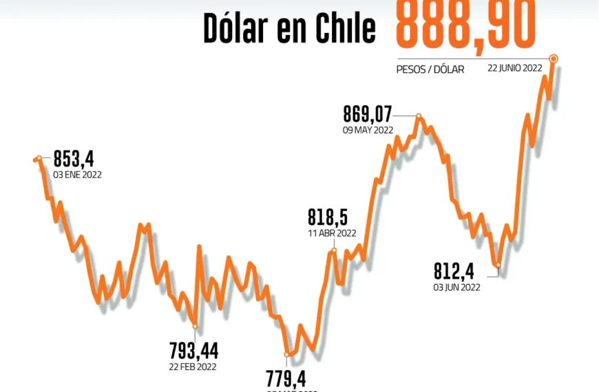 Dólar Chileno: ¿Cómo Impactará el IPC de EE.UU. en el Tipo de Cambio?