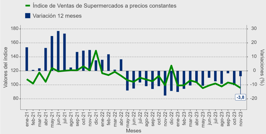 Ventas de Supermercados en Chile: ¿Qué revela el crecimiento reciente?