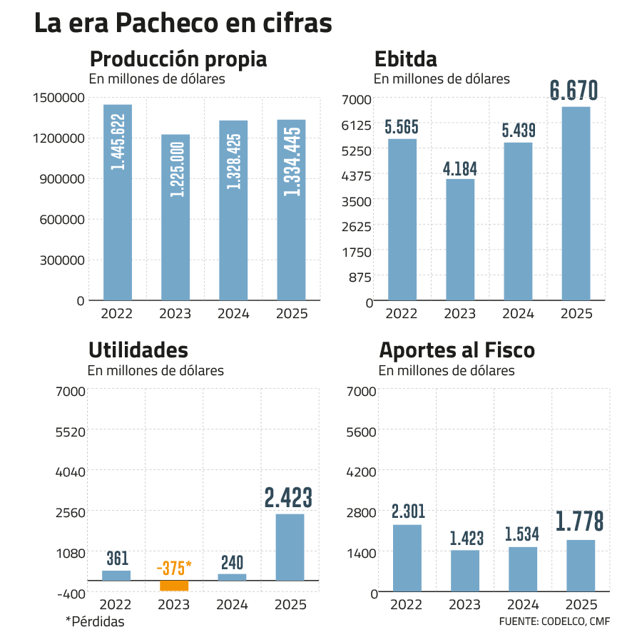 Codelco y su histórica capitalización del 100% de utilidades